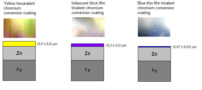 chromium conversion coatings